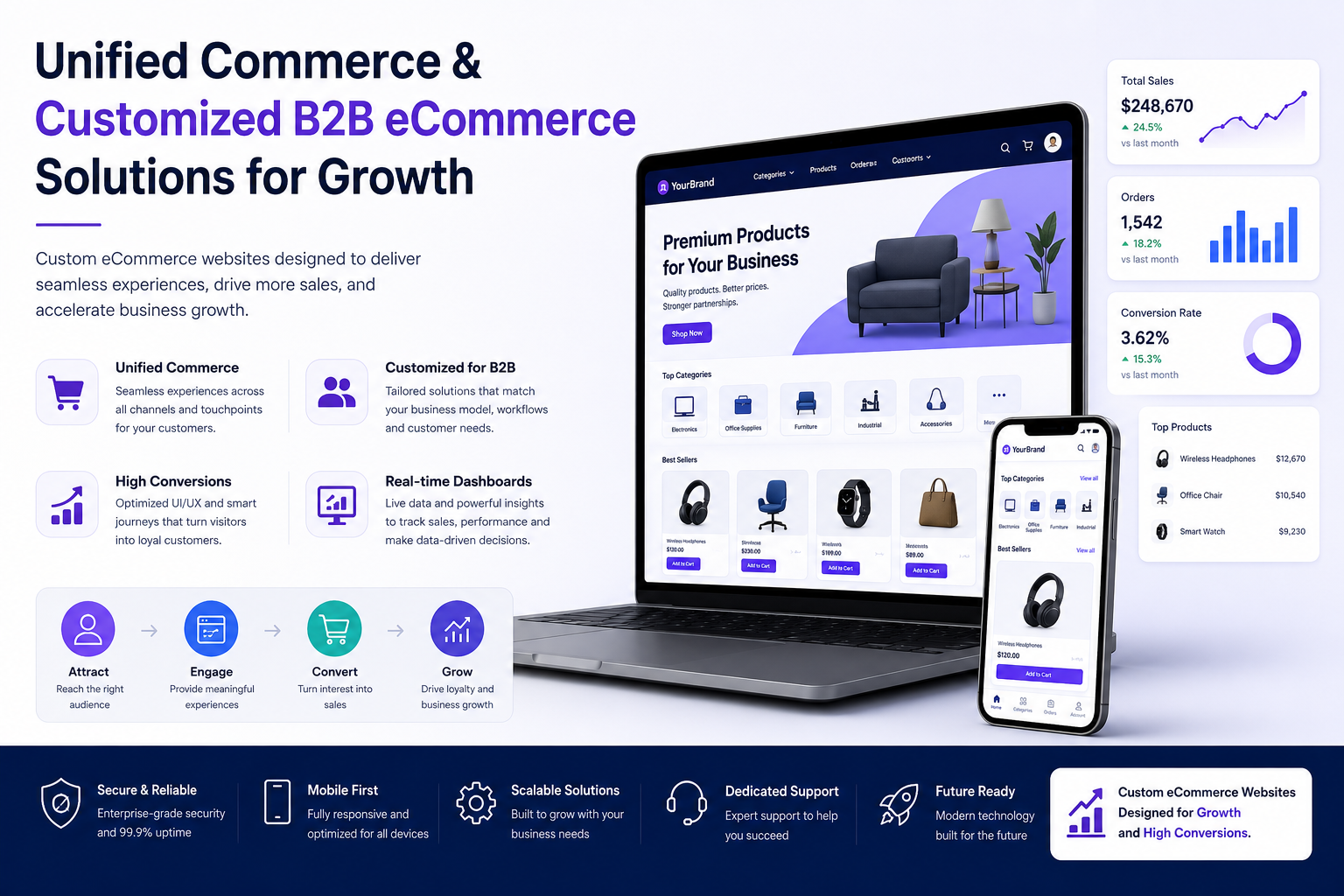 Unified Commerce and Customized B2B eCommerce Solutions for Modern Business Growth